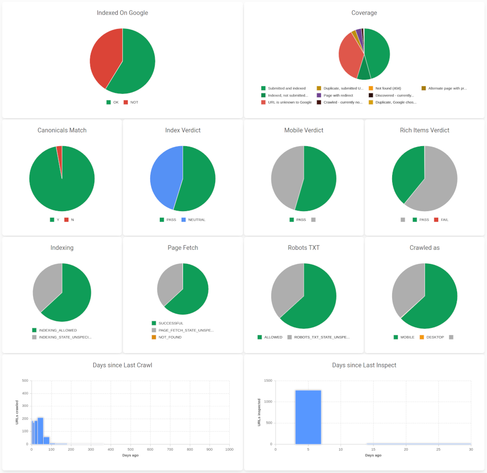 A typical view of the Automated Google Index Monitoring in URLinspector.